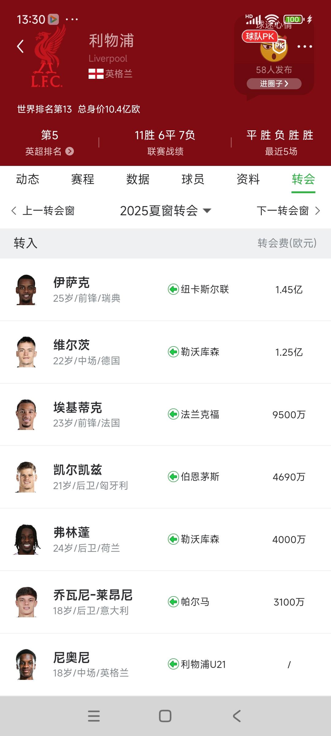 利物浦去年夏天的引援，现在再看能平冤得雪吗？

埃基蒂克超值，才23岁未来5-1