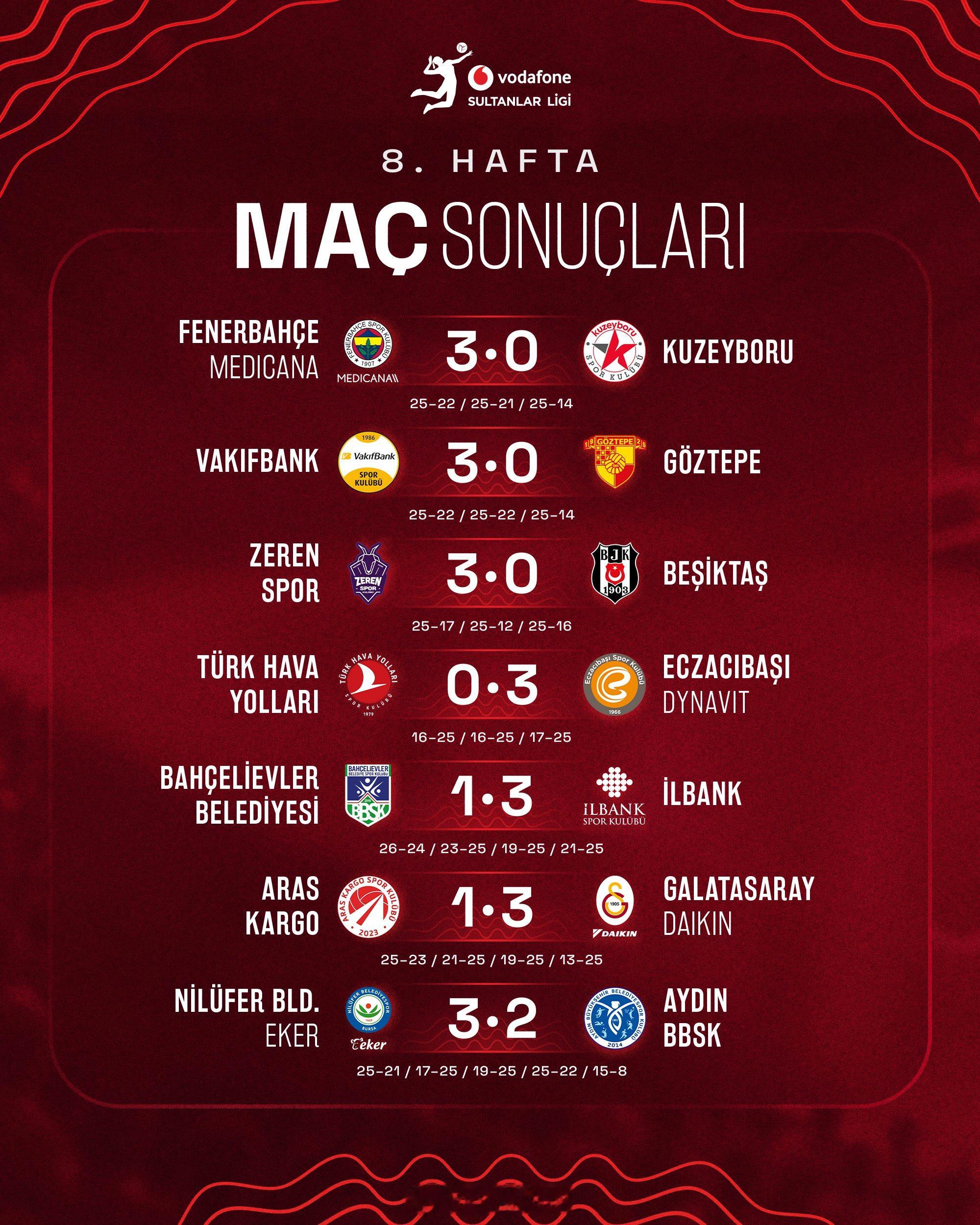 2025-2026女排土超 常规赛第8轮比赛结果及过后14支参赛队的积分排名。 