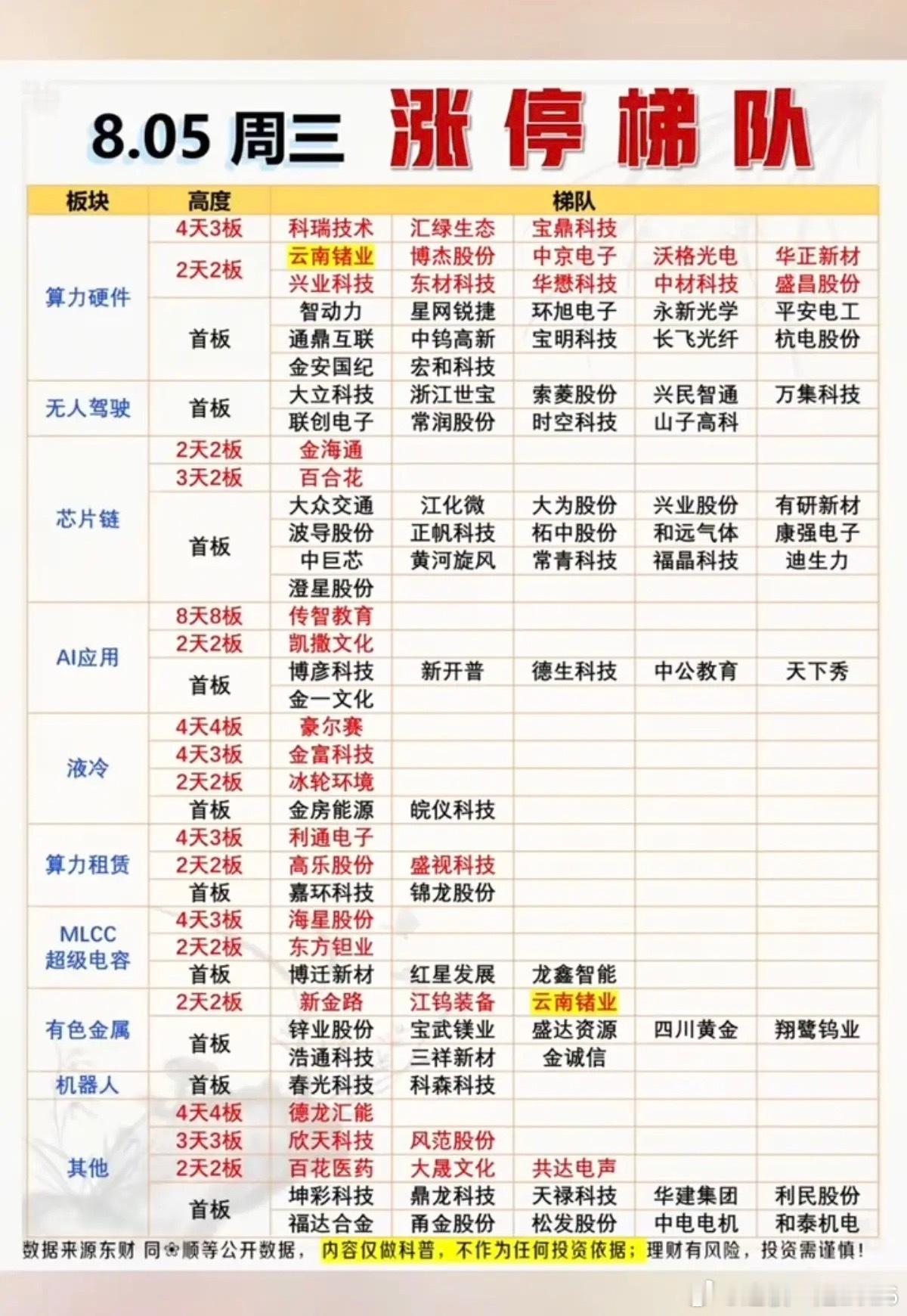 8.05周三  涨停板股票：高度+梯队！算力硬件     25股涨停无人驾驶  