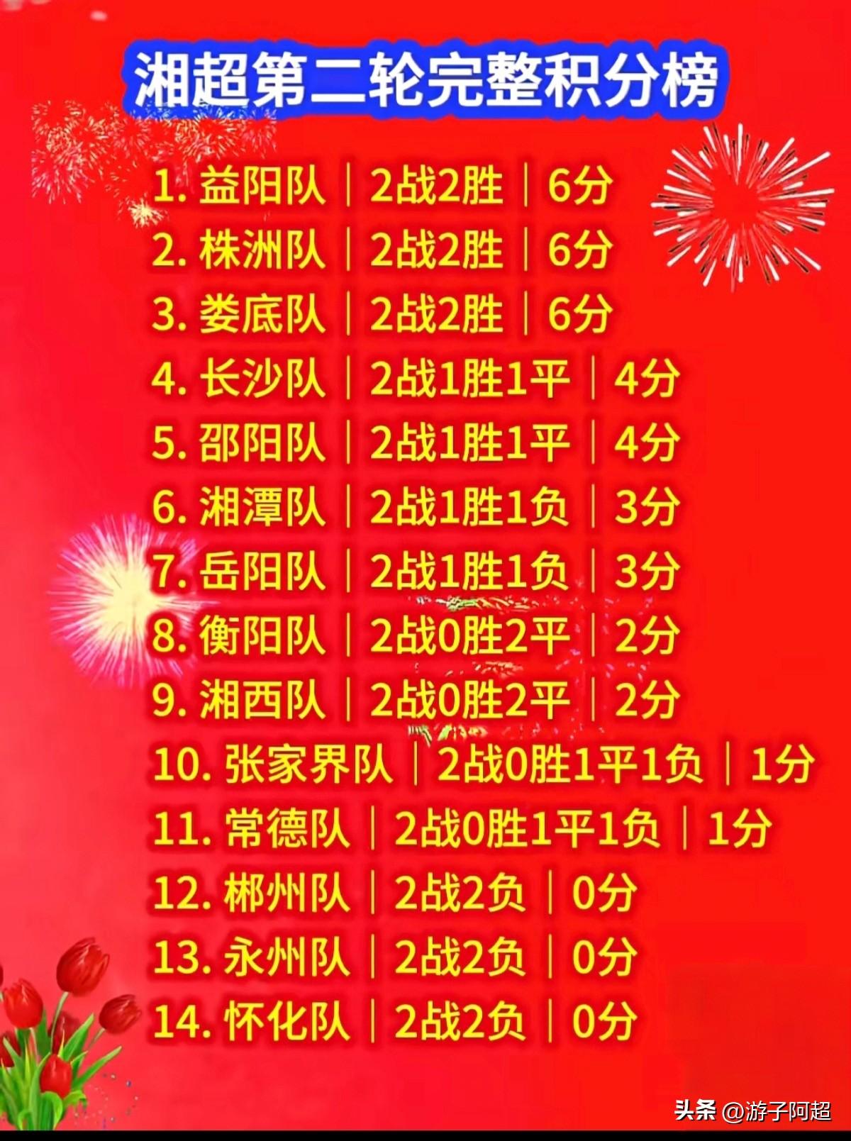 2026湘超（湖南省足球联赛）常规赛前两轮赛事已经全部结束，益阳、株洲、娄底三队