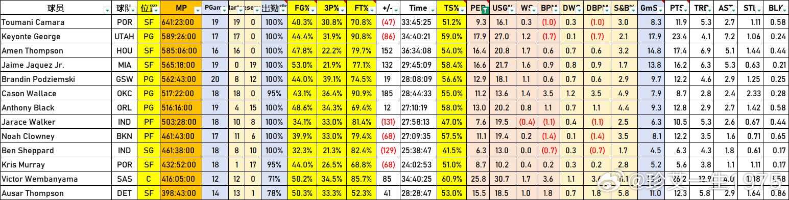 NBA 2023年新秀（三年级生） 