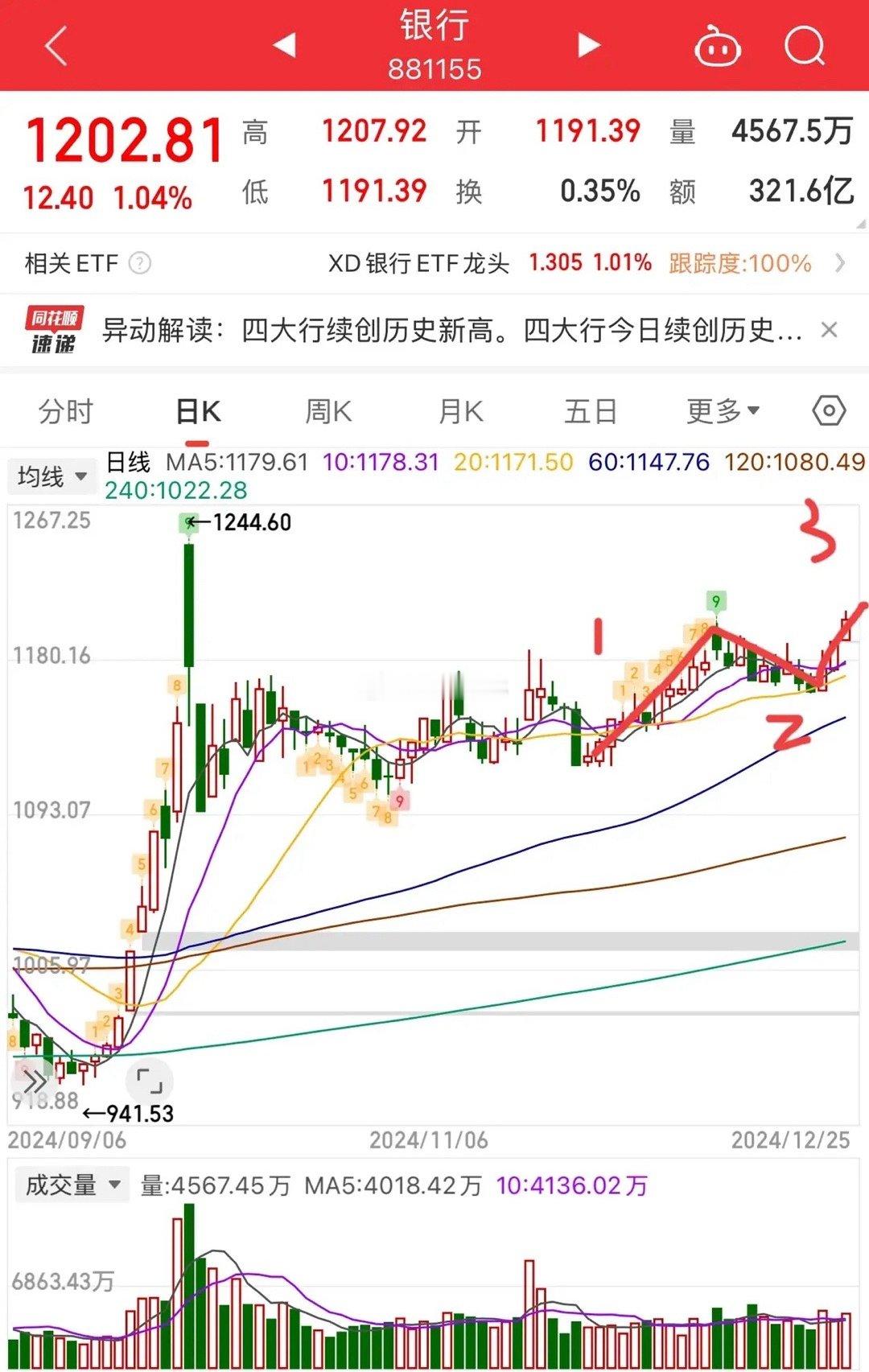 12月25日收评：       量缩十字星，变盘信号。四大行创历史新高，银行涨个