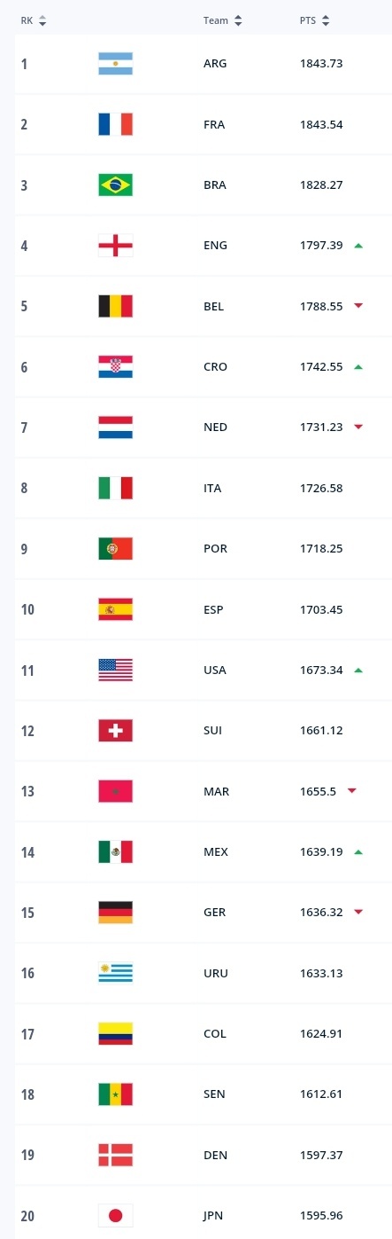 国际足联最新世界排名，德国队已经下降至第15位。 ​​​