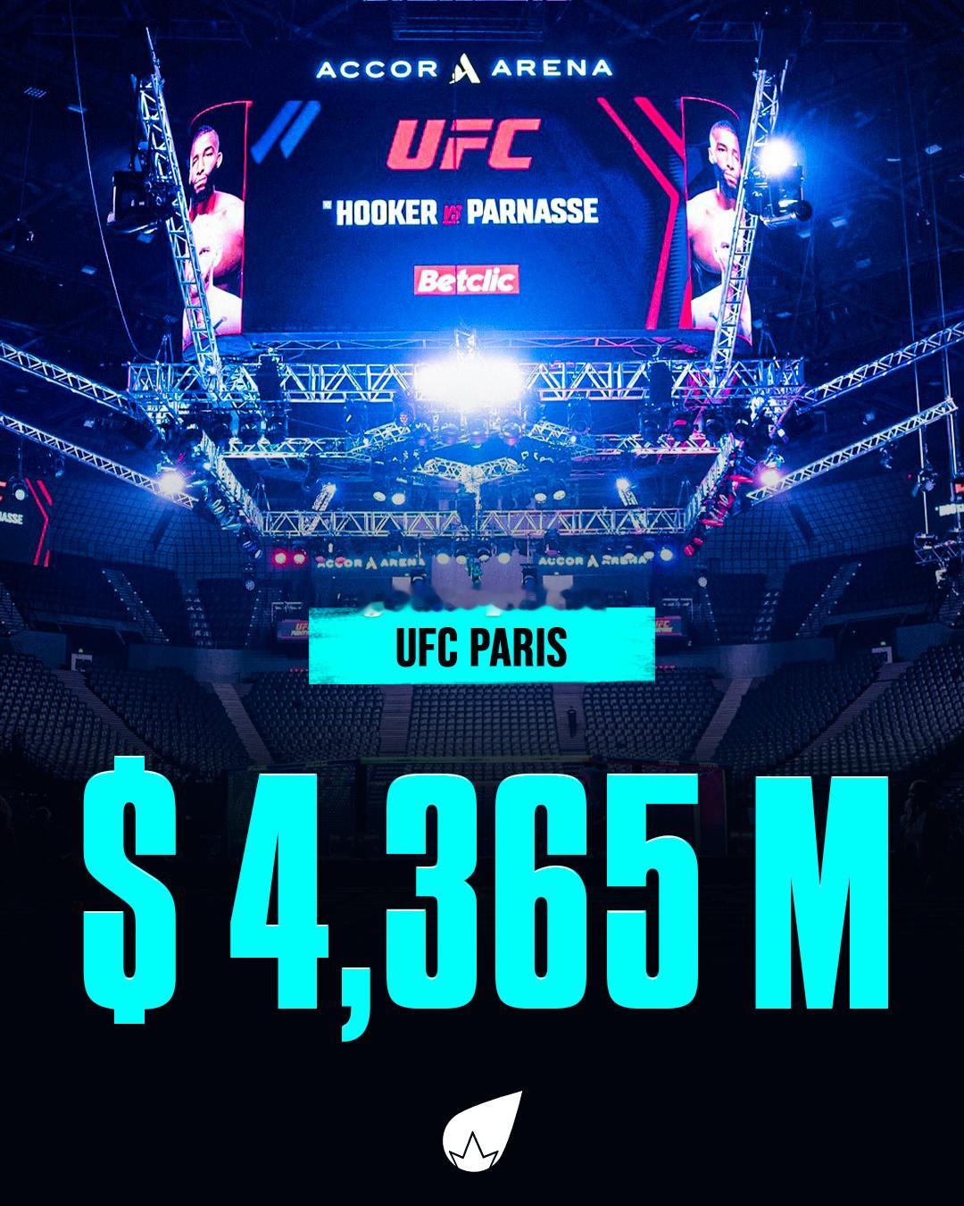 UFC Paris的门票收入为436.5万美元，有15,687名观众到场王聪VS