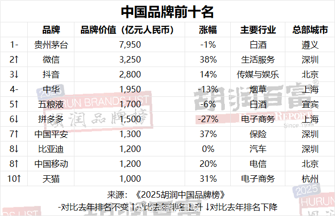 2025胡润品牌榜发布，中国品牌前10名：贵州茅台、微信、抖音位居前三