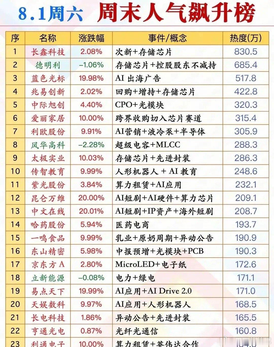 周末重磅梳理！下周A股主线赛道全曝光！人气榜单+大事日历一次性看懂。下周值得关注