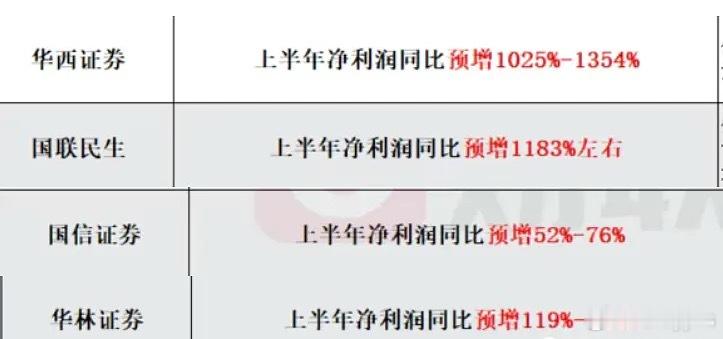 证券业绩爆发，银行歇菜，证券站出来，华西证券，国联民生，国信证券，华林证券！ ​