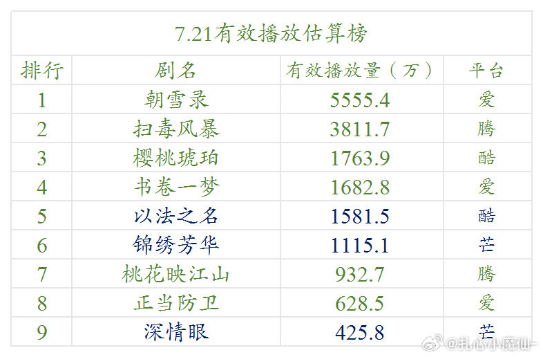 7.21云合估算播放量（明月） ​​​