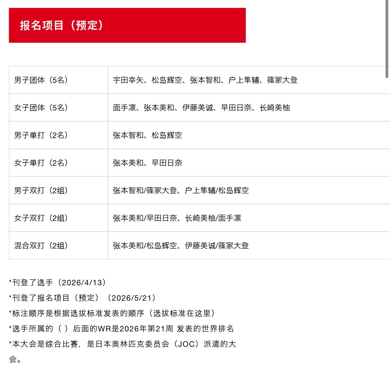 名古屋亚运会日本队参赛名单比赛时间：9.20-9.28男单：张本智和、松岛辉空女