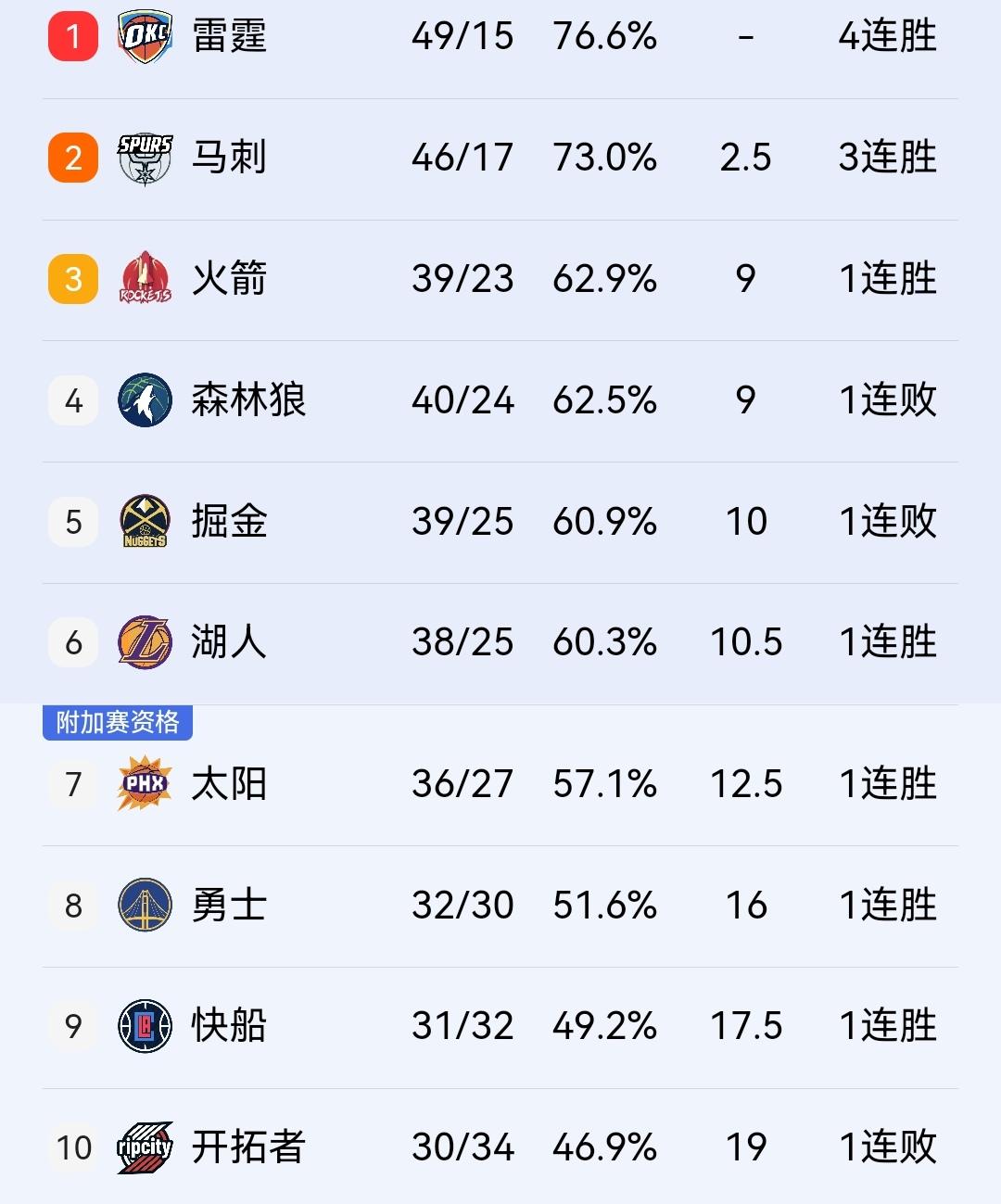 快船3人得分上20，123-120胜灰熊，距离前8只差1.5个胜场！

在刚结束