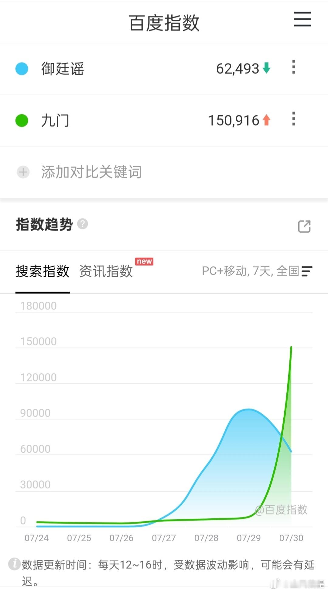 九门御廷谣 九门首日百指15w，高开。御廷谣第三日百指下降到6w出头，估计逃不过