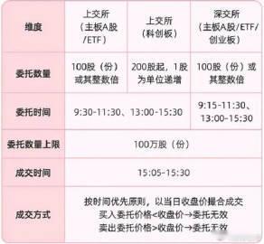 【A股交易新规来了 投资者需注意三大变化】新版交易规则五大核心变化 2026年4
