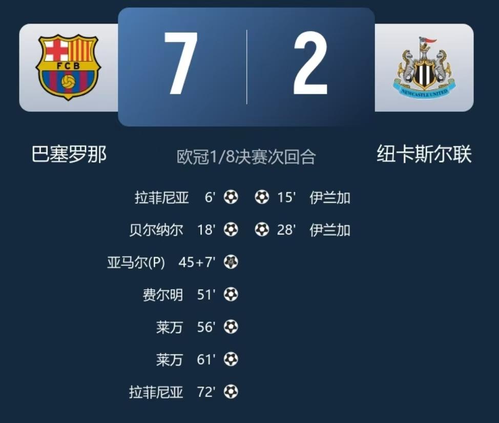 巴萨大胜纽卡，强势挺进欧冠八强，刚刚结束的欧冠1/8决赛次回合，首回合被纽卡逼平