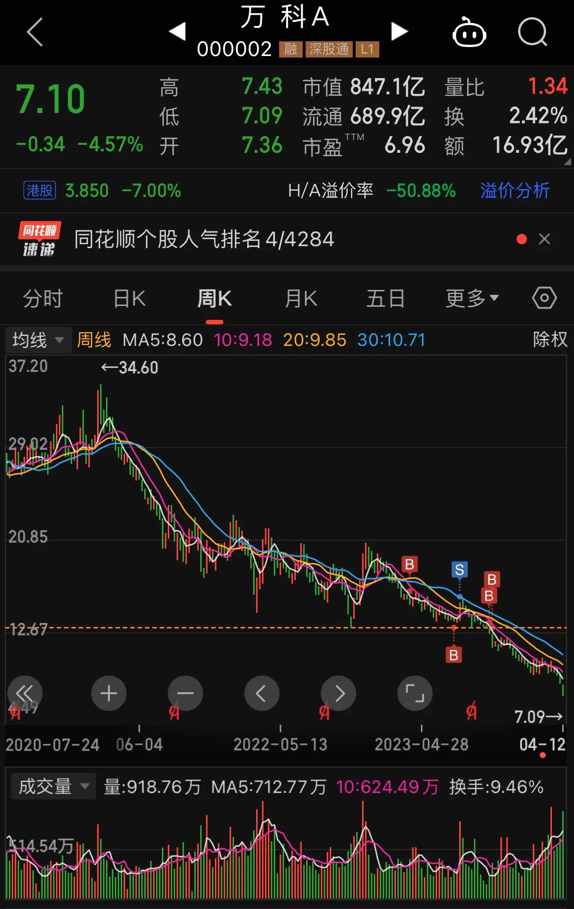 投资房子还有没有前途，你看看浓眉大眼的样子万科股价就是了！