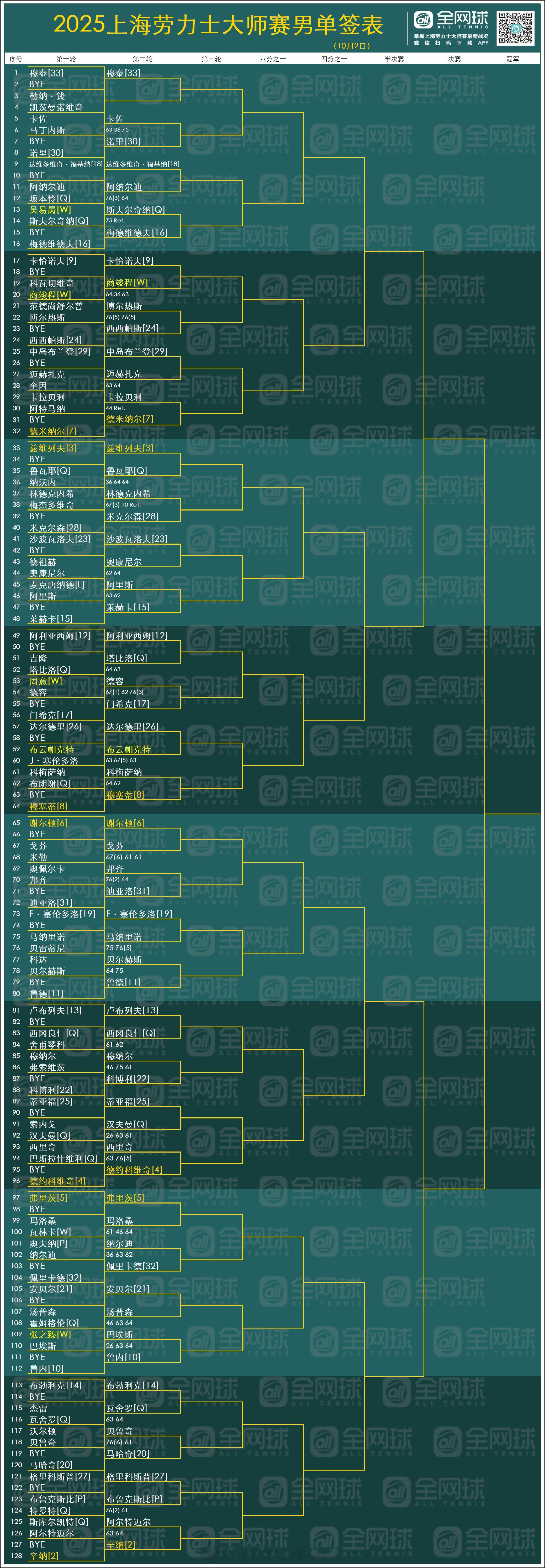 上海劳力士大师赛 男单签表更新[话筒]All Tennis All Life ​
