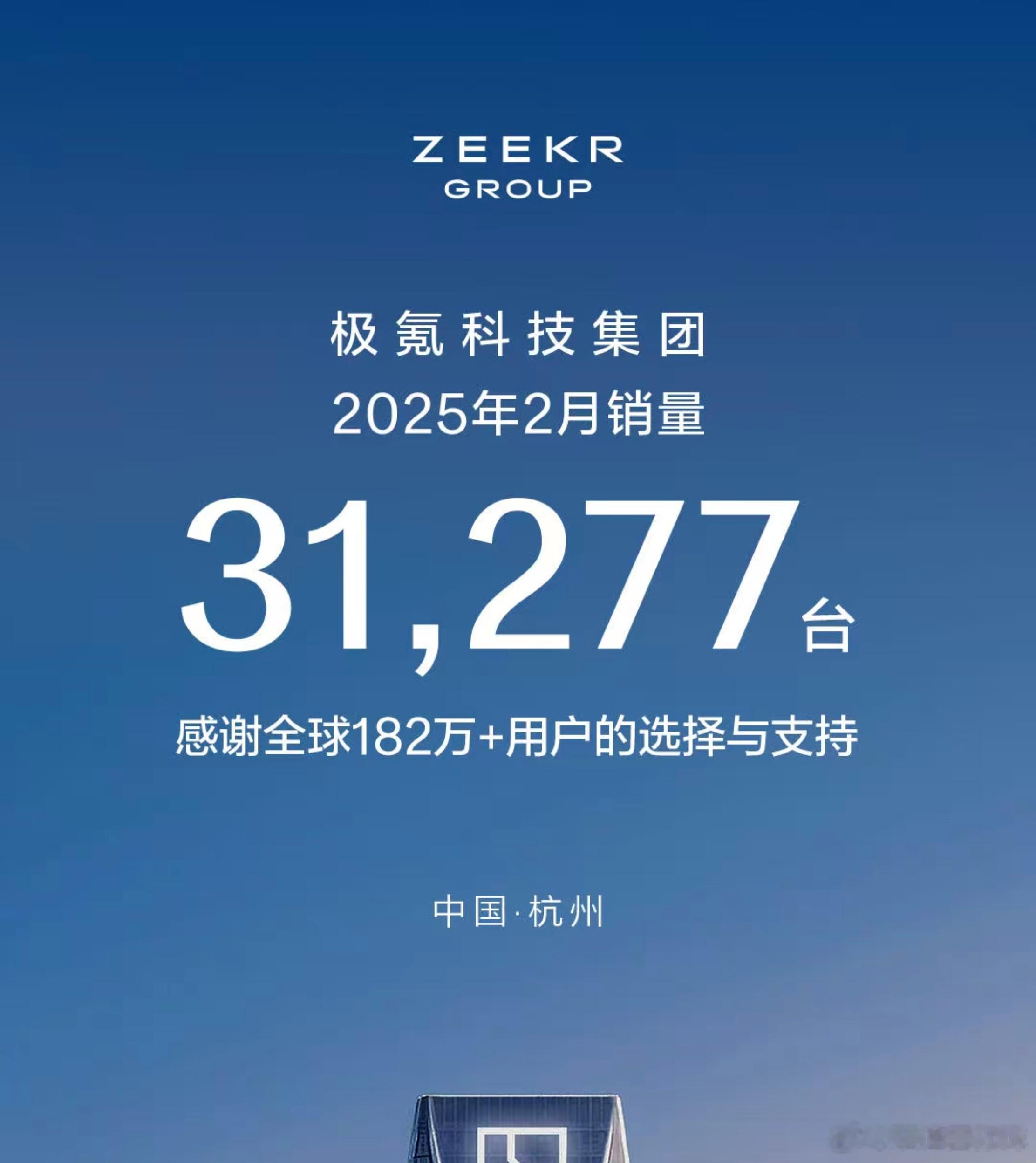 极氪科技集团公布了2025年2月销量，极氪领克在2月销量共计达到31,277台。