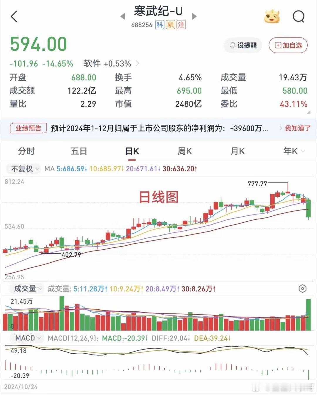 高处不胜寒：“寒王”放量大跌为哪般？2025年1月16日星期四今日大盘冲高回落，