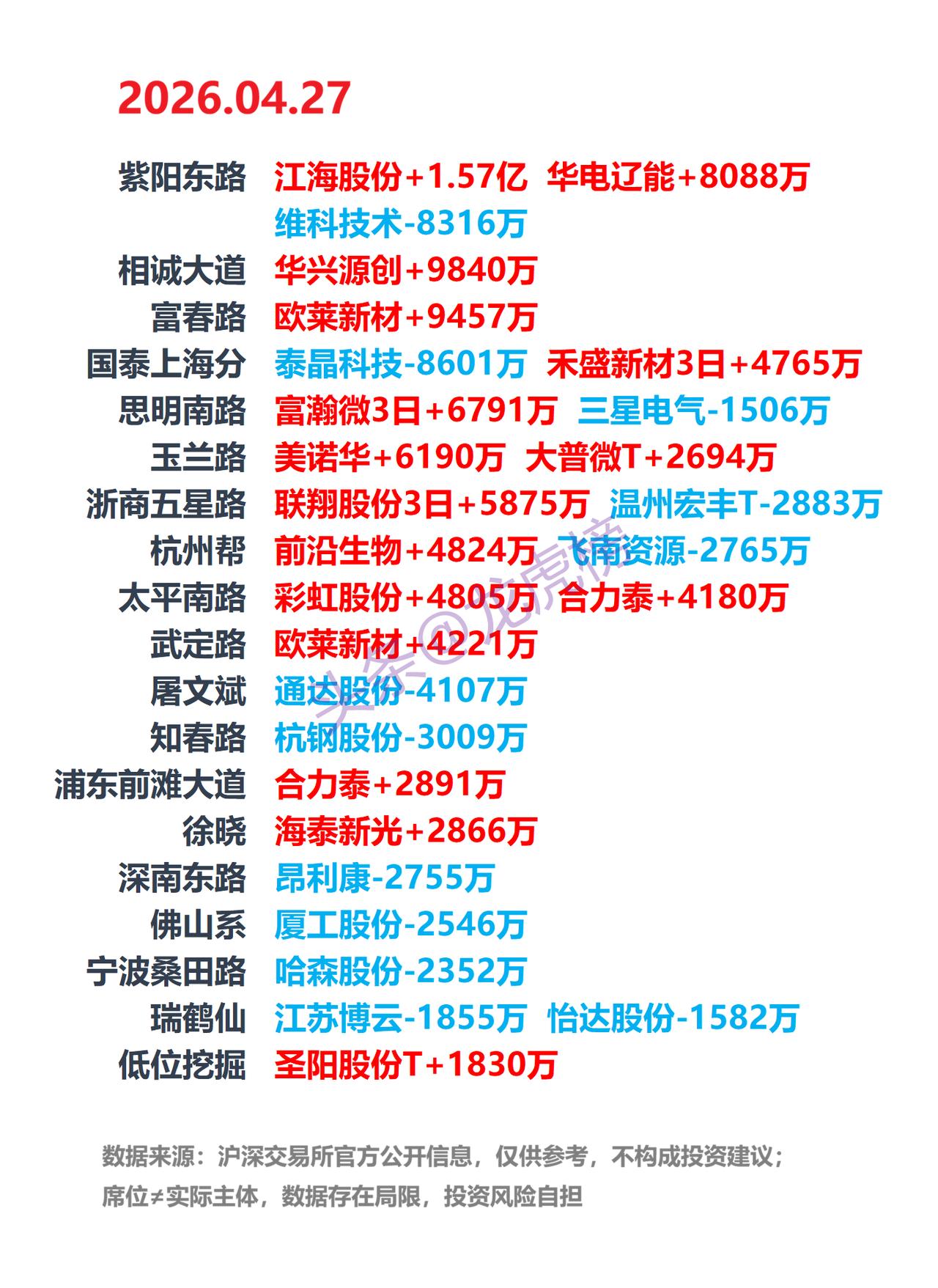 4月27日A股龙虎榜：游资席位公开数据整理