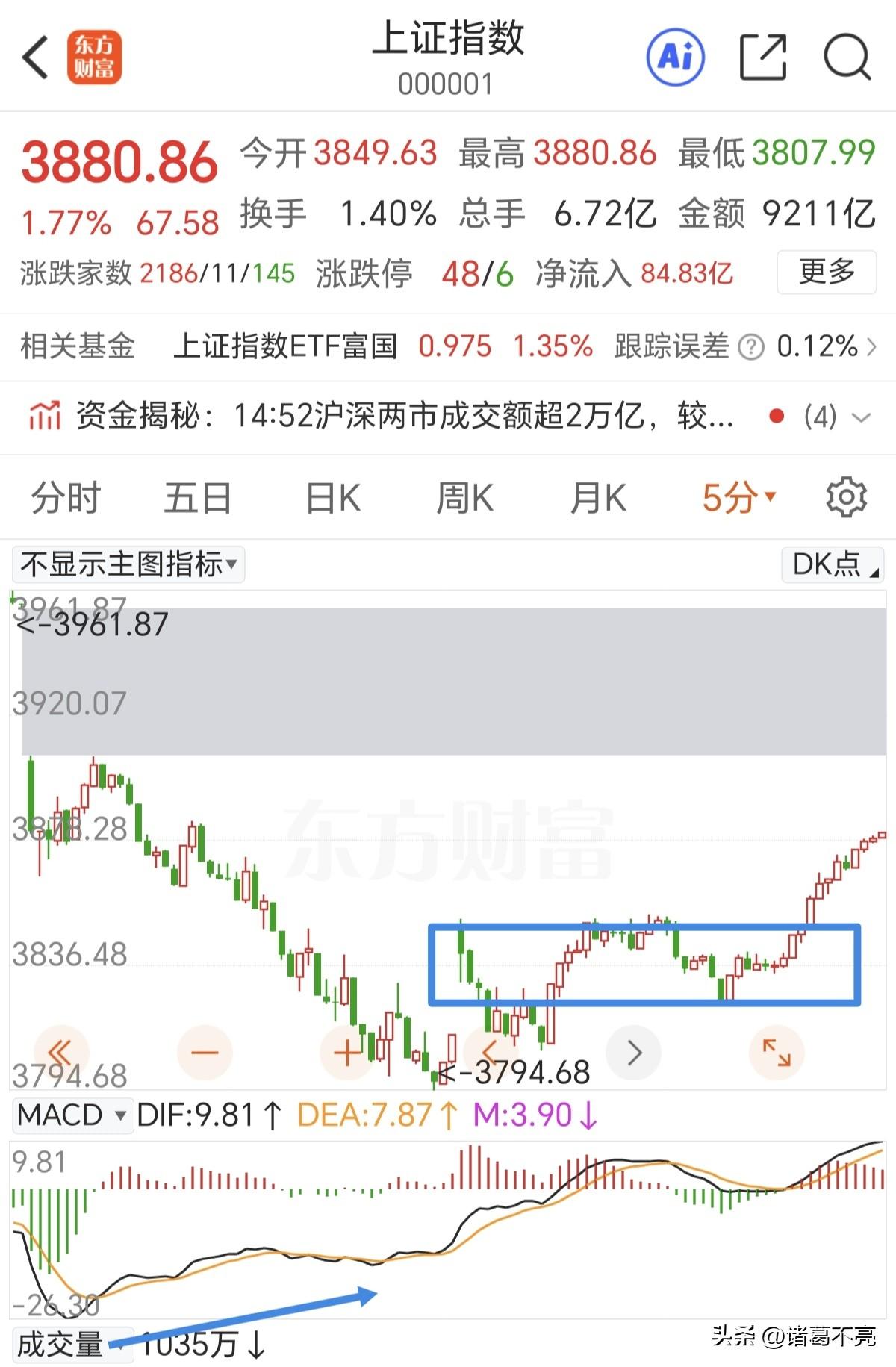 反弹第一目标位3907点。

尾盘主力资金净流入推动指数走高，量能缩的很厉害，很