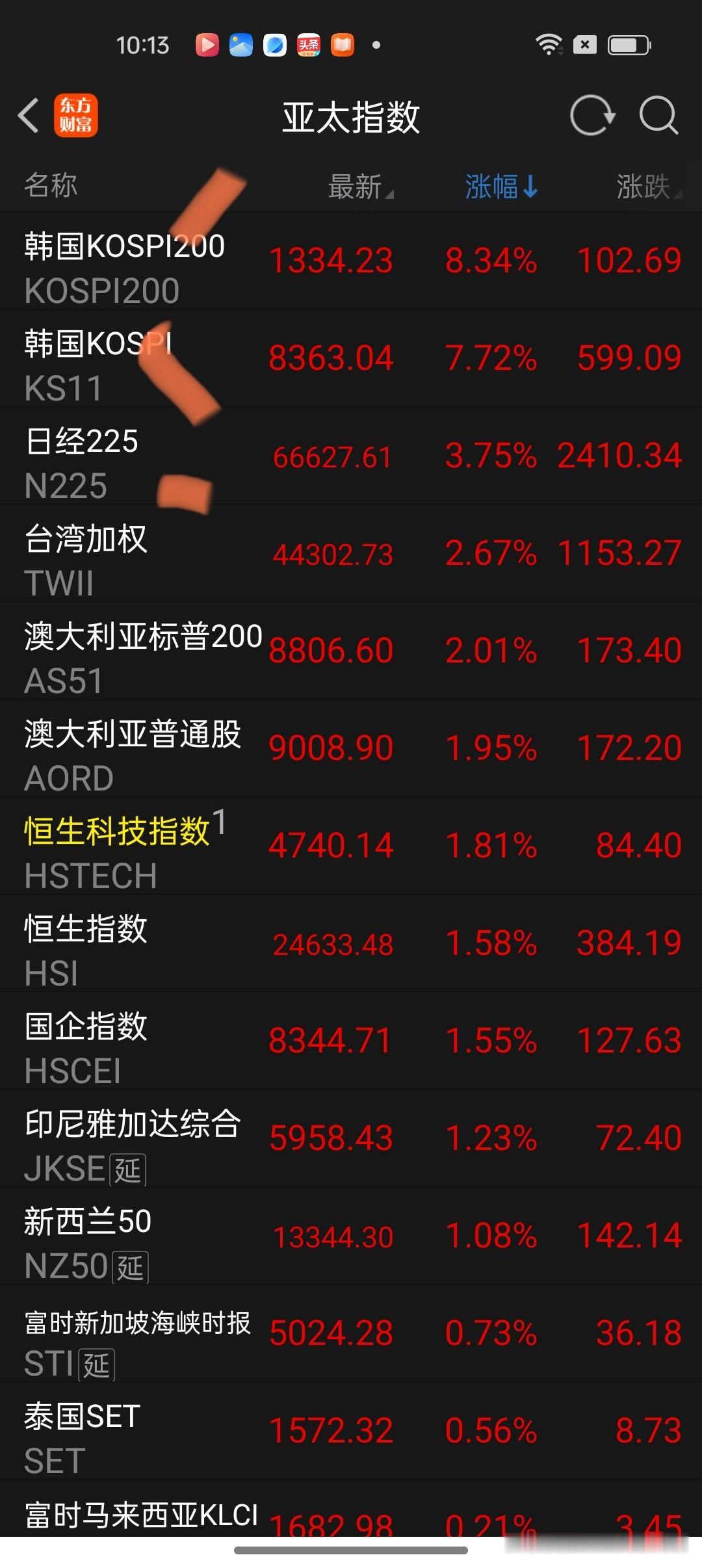 10点10分，亚太股市普涨一片红，全球都看美股脸色，美股大涨否跟着涨，美股下跌，