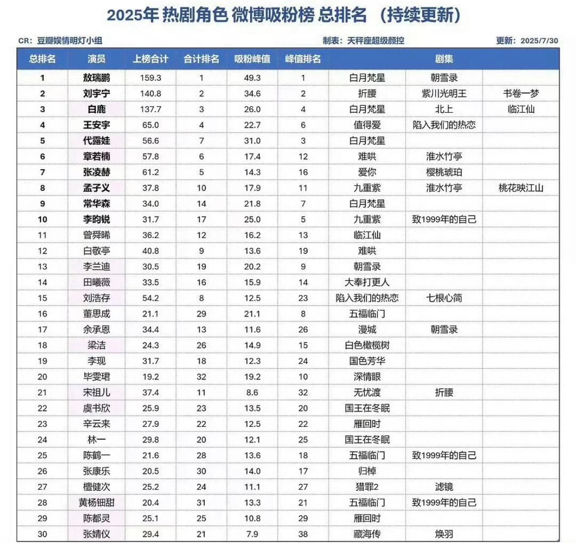 2025年热剧角色微博吸粉榜总排名top30 有你担吗？ ​​​