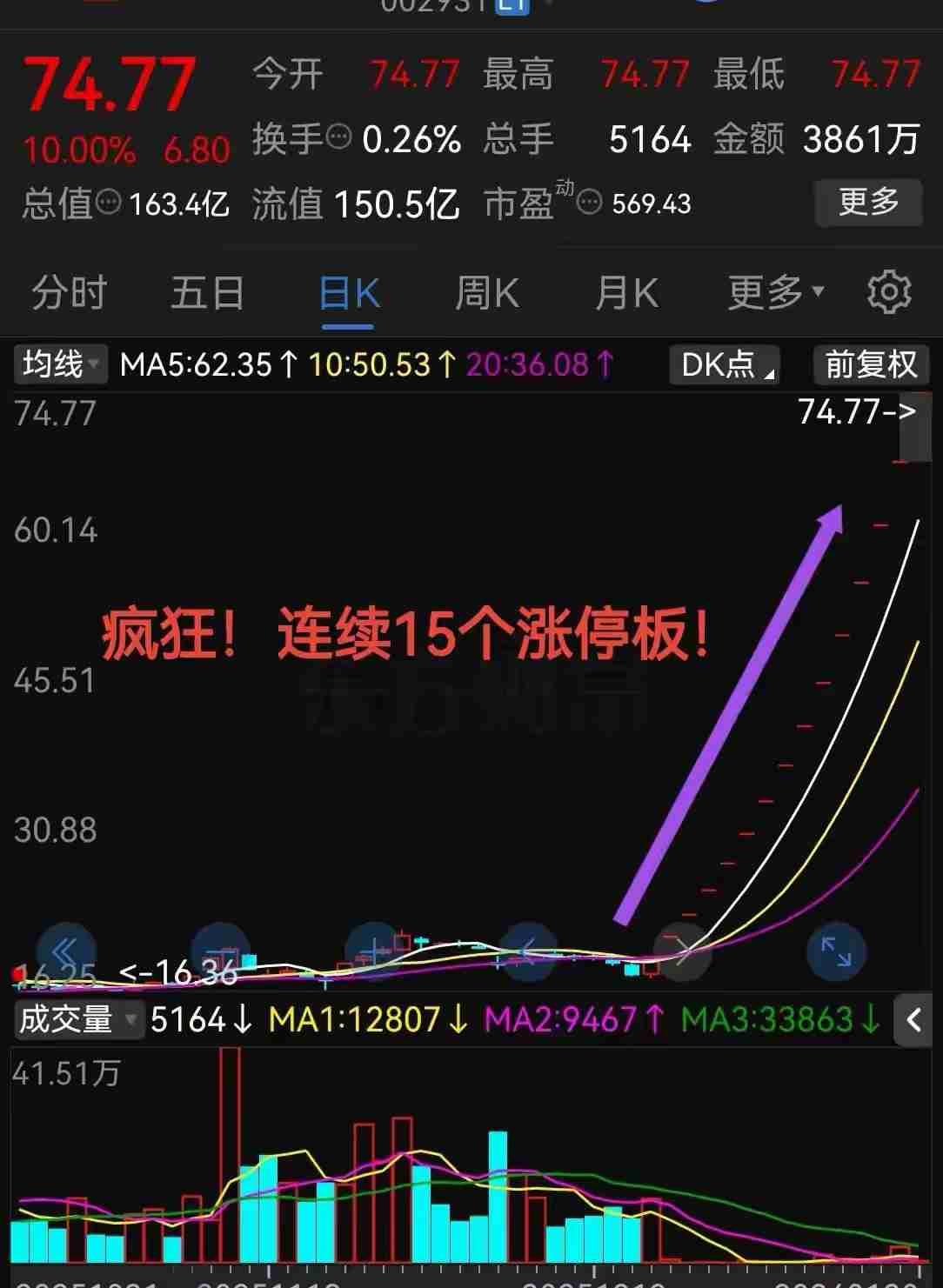 15连板！A股又现妖股，追还是不追？
 
今天A股市场太火爆了，锋龙股份简直是“