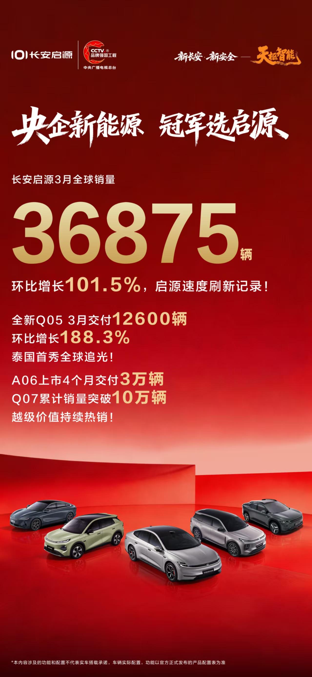 长安启源3月全球销量36875辆，环比翻了一番，Q05在3月交付了12600辆，