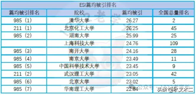 上海交通大学和浙江大学ESI论文总数虽位居全国前四，但篇均被引却甚至进不了前十，