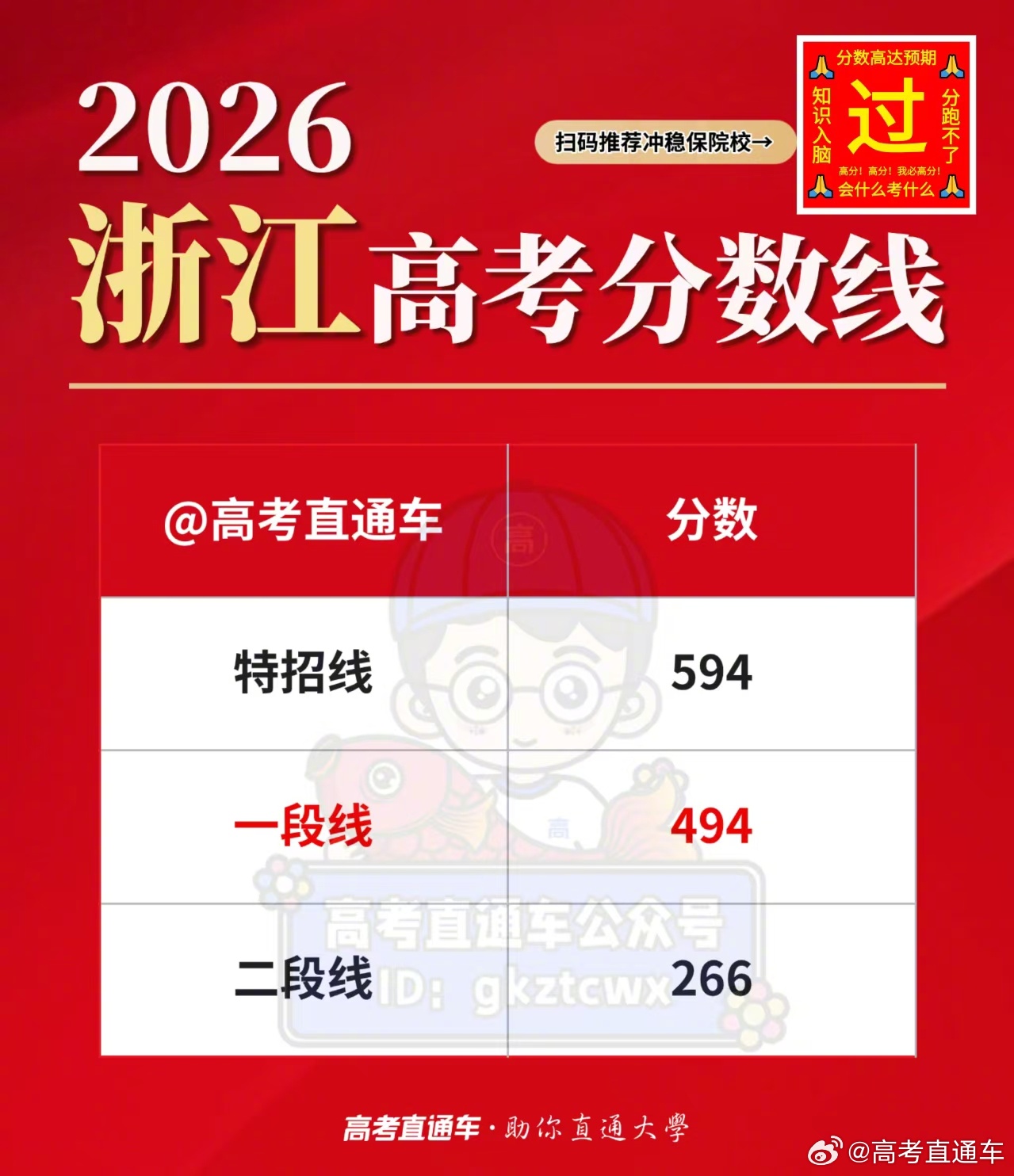 【2026高考分数线公布】刚刚！2026浙江高考分数线 已公布！今年一段线494