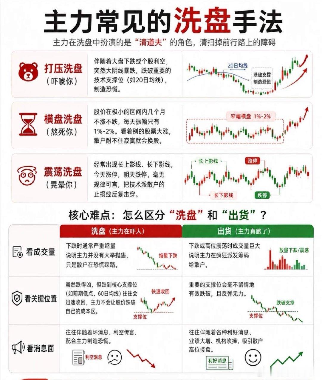 今日全市场普跌。早盘预判创业板冲高是构筑M顶诱多，接下来创业板将迎来调整。资金持