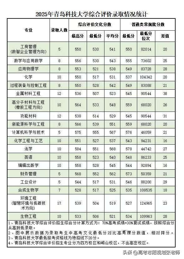 【2025青岛科技大学综评录取数据】