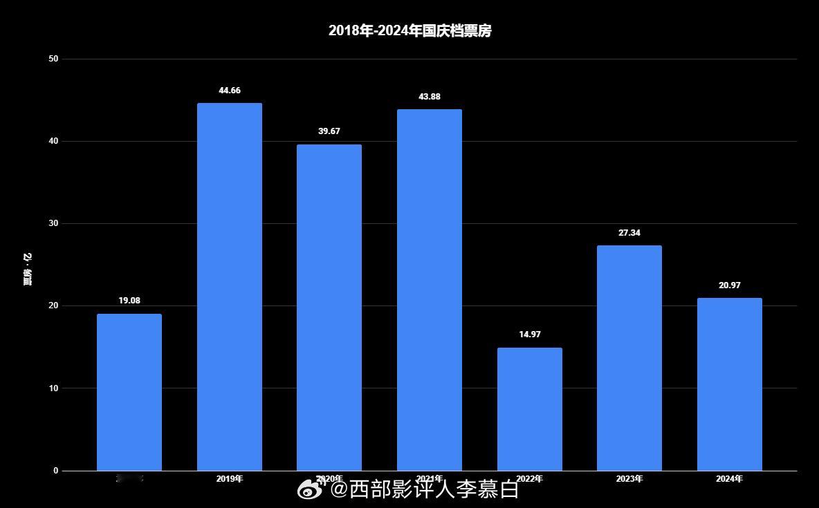 去年有个流行词叫报复性消费，当时还不太信，现在看到国庆档票房20亿的消息，我信了