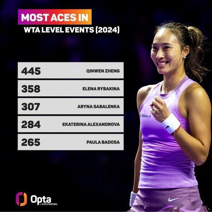 WTA年终ACE数排名郑钦文 ACE QUEEN1、郑钦文 68场 445记2、