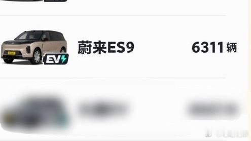 根据懂车帝数据，蔚来ES9 7月交付6311台，累计交付已经突破2万台。一个冷知