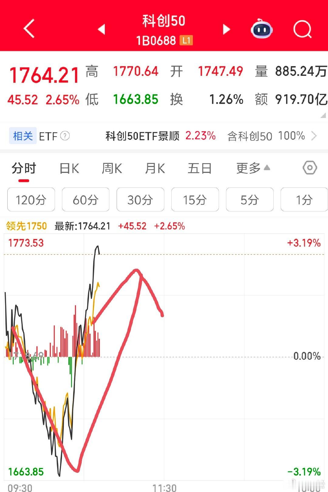 2026 年 7 月 21 日。周二 10:42科创 50 这个反弹太牛了，先砸