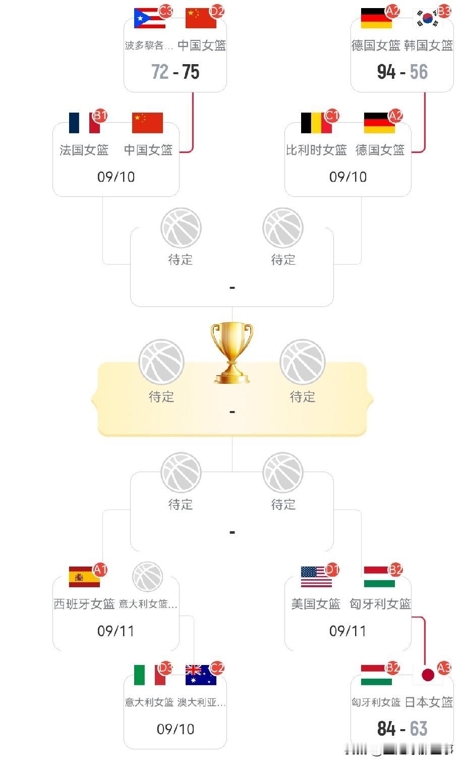 2026年女篮世界杯最新积分榜：中国女篮75：72力克波多黎各挺进8强，成为本届