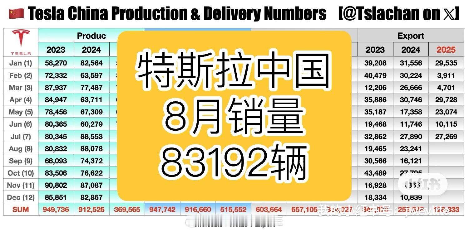 特斯拉中国8月销量83192辆再看看过去的两年，2023年8月销量84159辆，