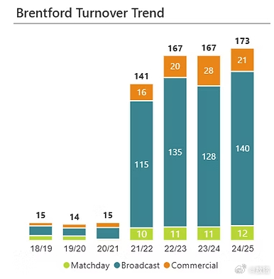 布伦特福德 布伦特福德24-25赛季财报收入 1.731亿英镑 - 转播权 1.