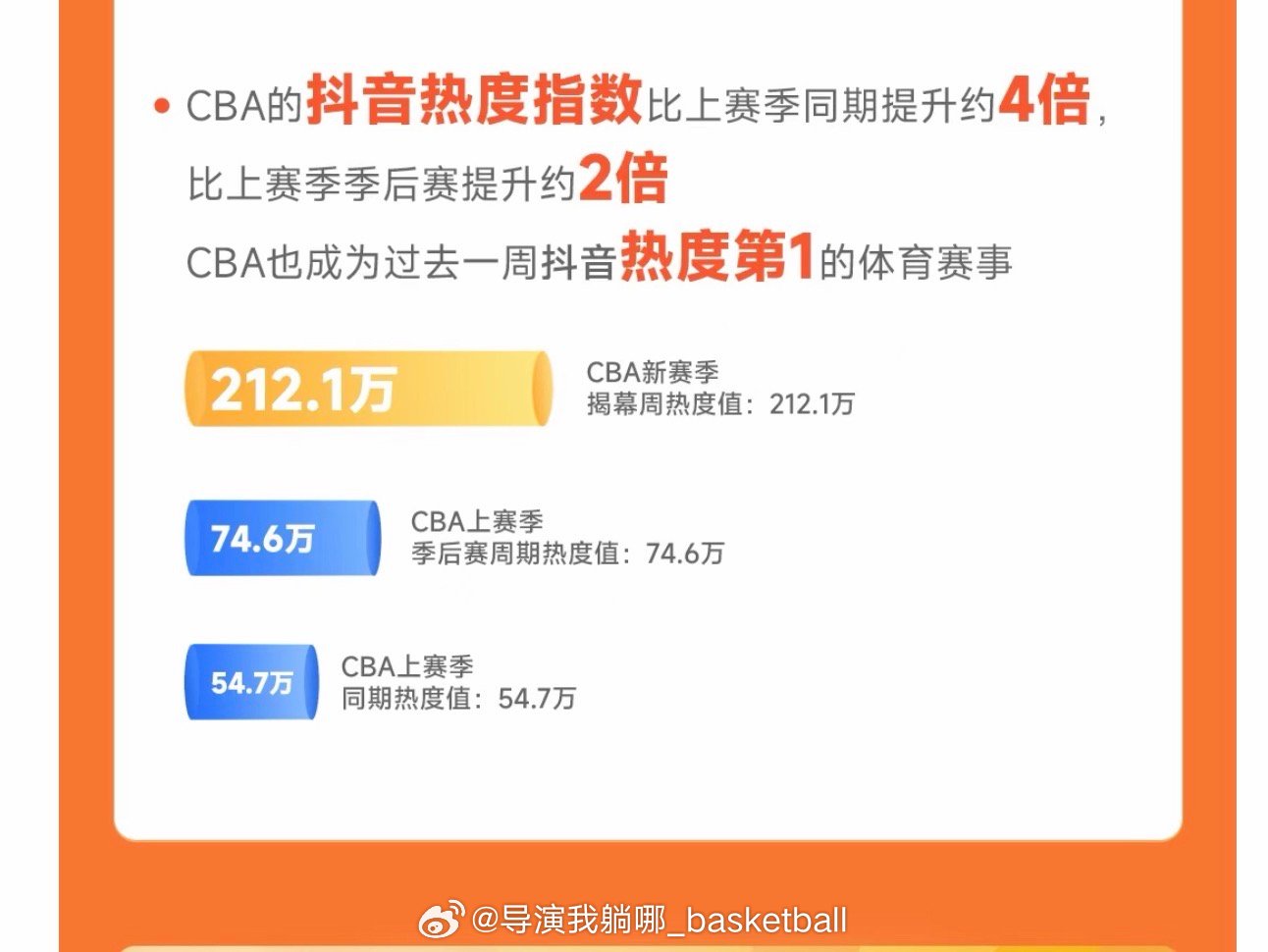 CBA官方发布数据：CBA目前在抖音上的热度和上赛季相比提高了4倍 