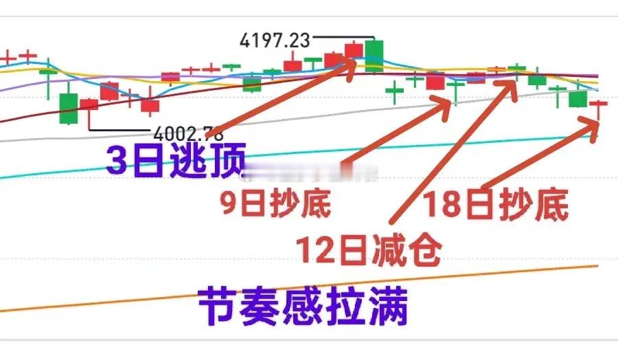 A股：早盘出现见底特征，下午出现抄底信号！市场缩量，探底下影——这只是短线见底，