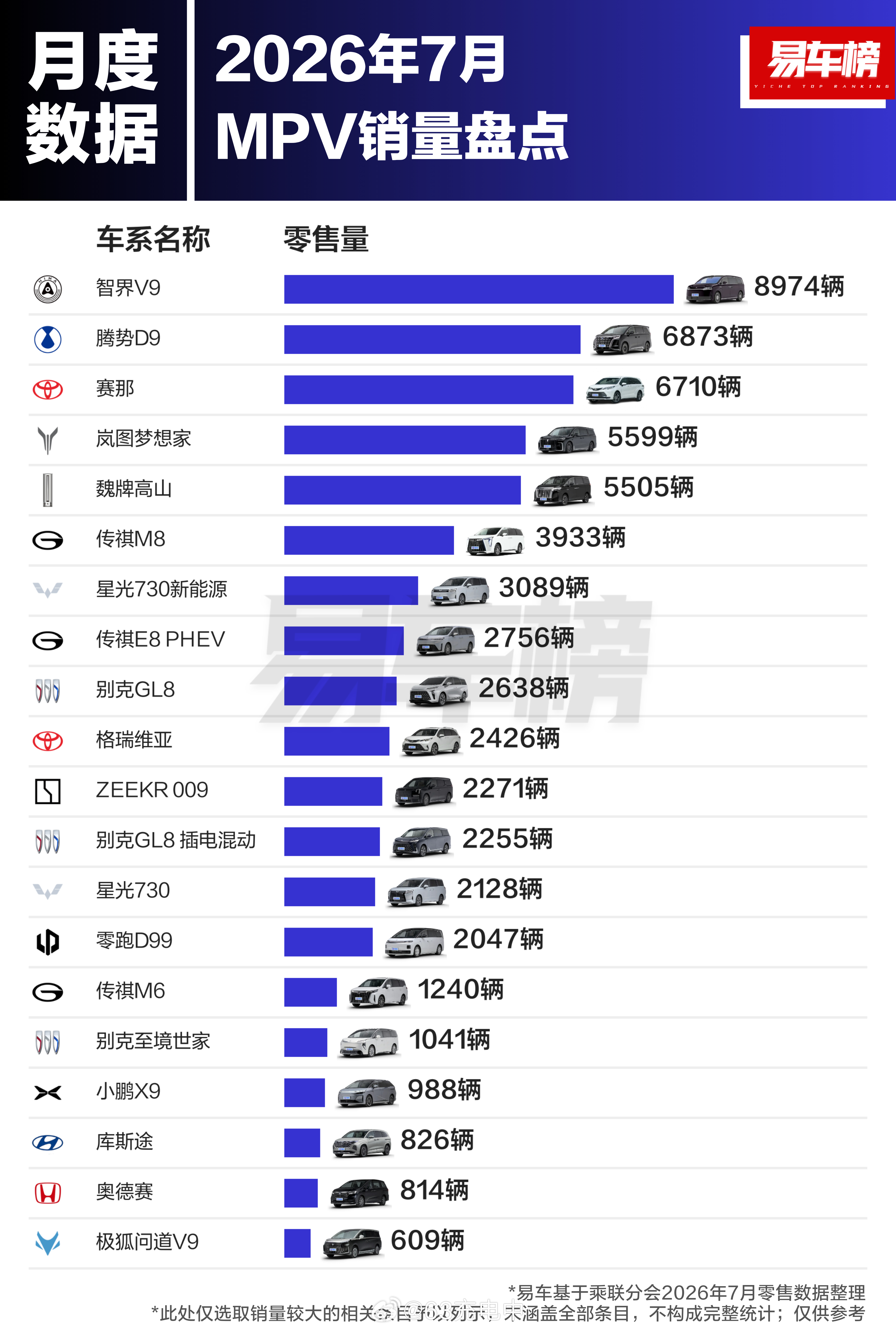 智界 V9 有 . 东西，等一波稳态销量看看。 