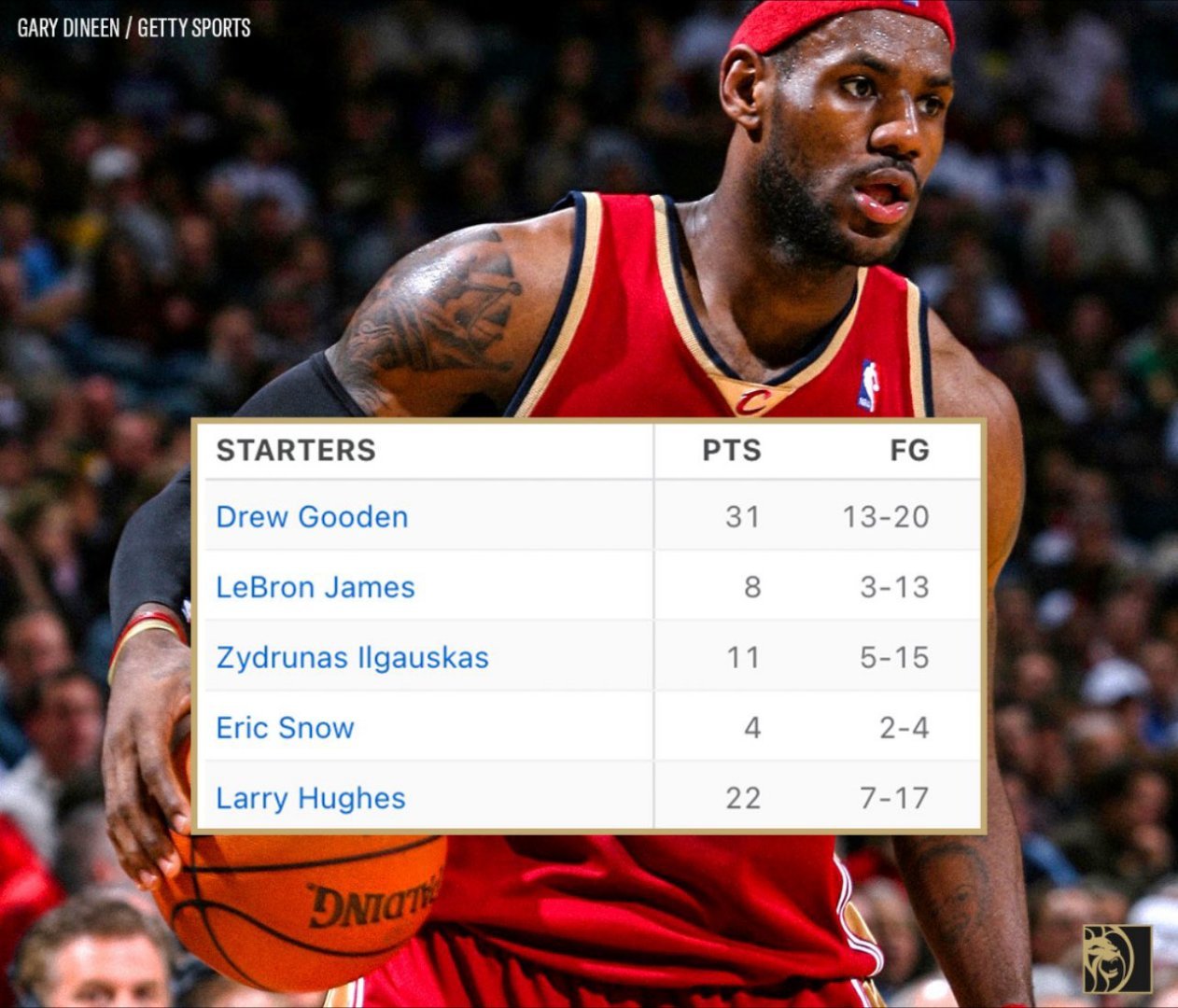 上次詹姆斯得8分时的骑士阵容nba