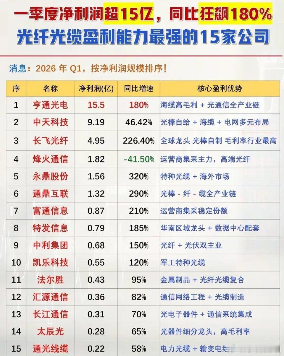 炸场一季报！光通信增速十强出炉，净利暴增1153%龙头花落谁家？AI算力赛道狂飙