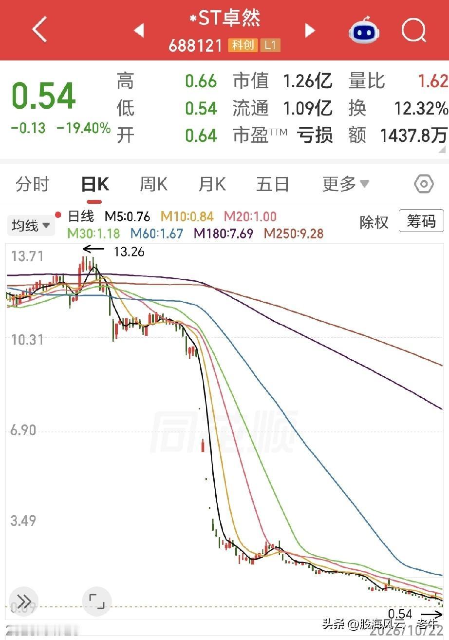 股价20%跌停！彻底锁定市值退市，多重退市风险临身的*ST卓然已无力回天，好多人