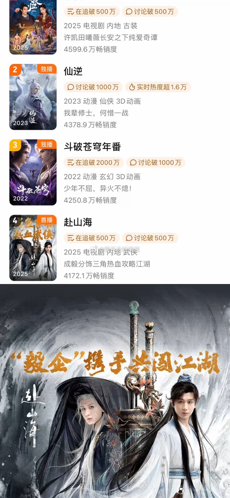 成毅《赴山海》腾讯视频拉新周榜第四 ​​​
