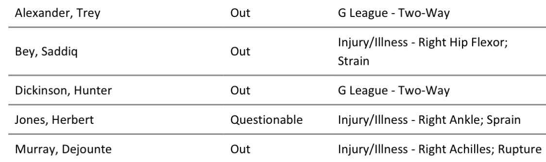 鹈鹕更新伤病报告：萨迪克贝（右髋屈肌拉伤）缺阵，赫伯琼斯（右脚踝扭伤）出战成疑。