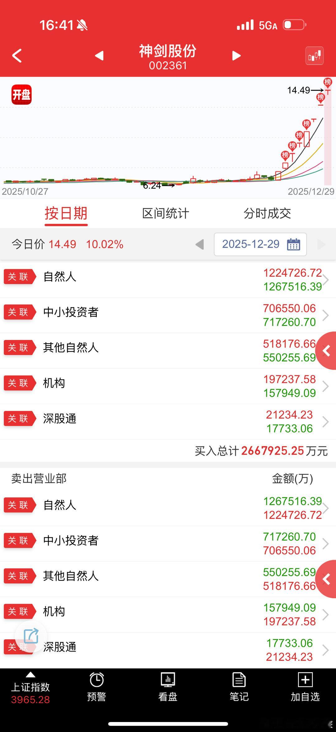神剑股份 sz002361[股票]超捷股份 sz301005[股票] 今天都突破