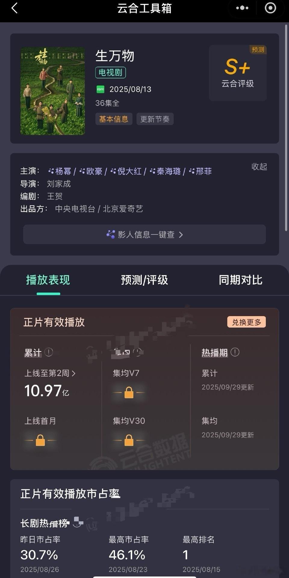 杨幂《生万物》真的爆的太全面，完全没有短板[努力]。开播13天累计云合集均304