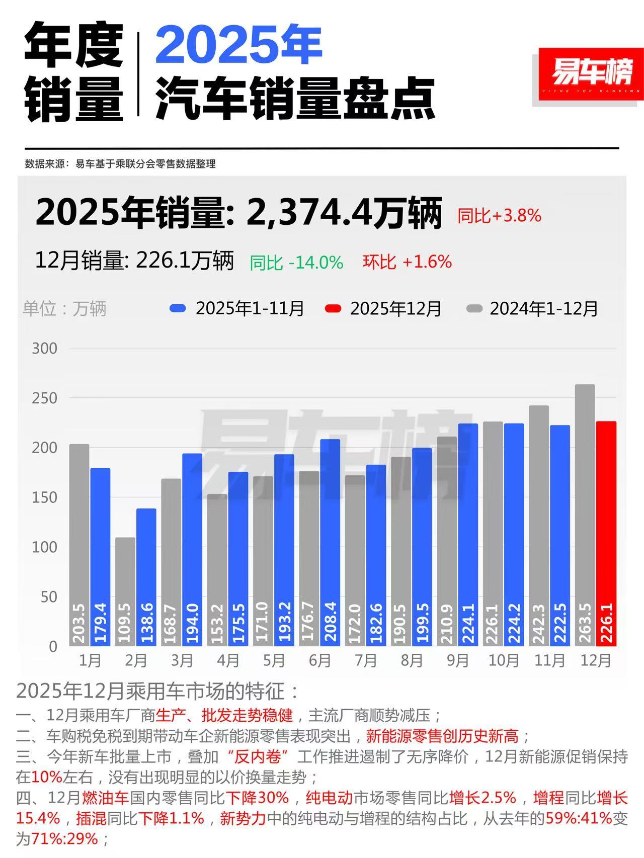 2025年是中国车市大年，汽车总销量近2400万辆，新能源车渗透率超50%,超1