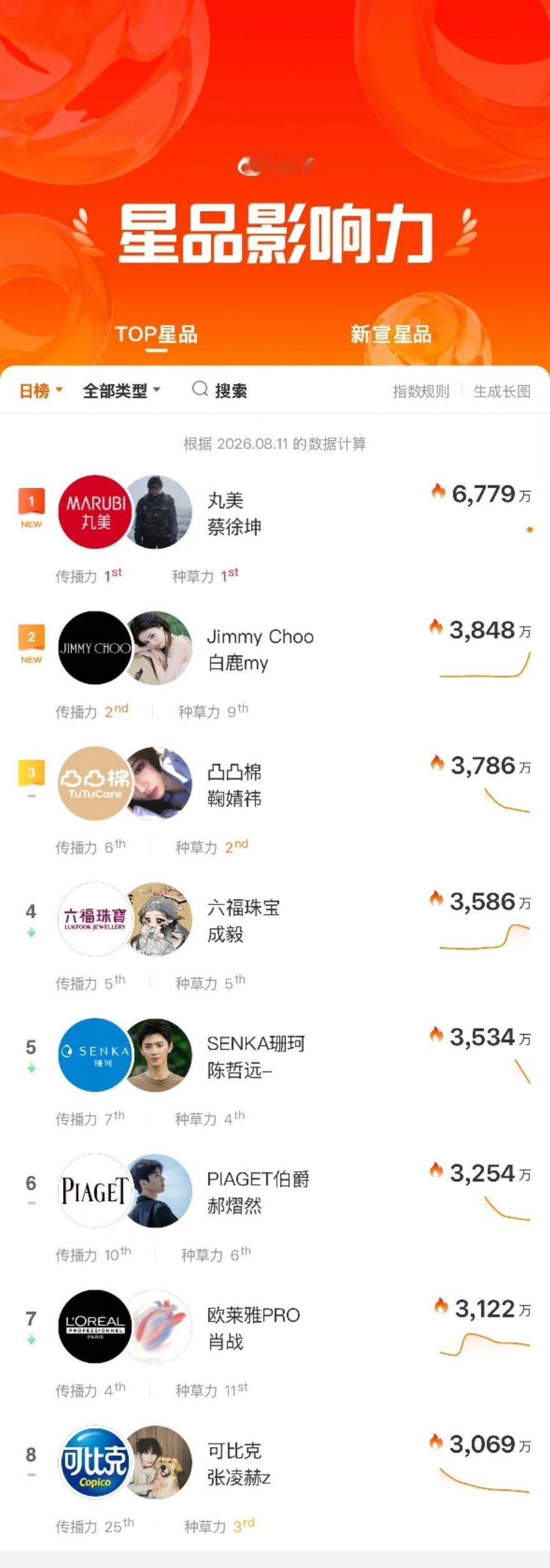 蔡徐坤代言丸美，星品影响力声量登顶，就说牛不牛吧。 蔡徐坤